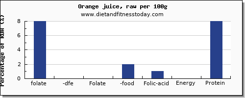 folate, dfe and nutrition facts in folic acid in orange juice per 100g